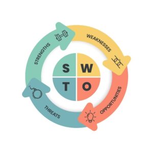 SWOT ANALYSIS EXPLAINED